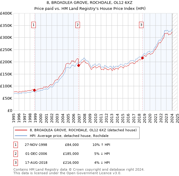 8, BROADLEA GROVE, ROCHDALE, OL12 6XZ: Price paid vs HM Land Registry's House Price Index