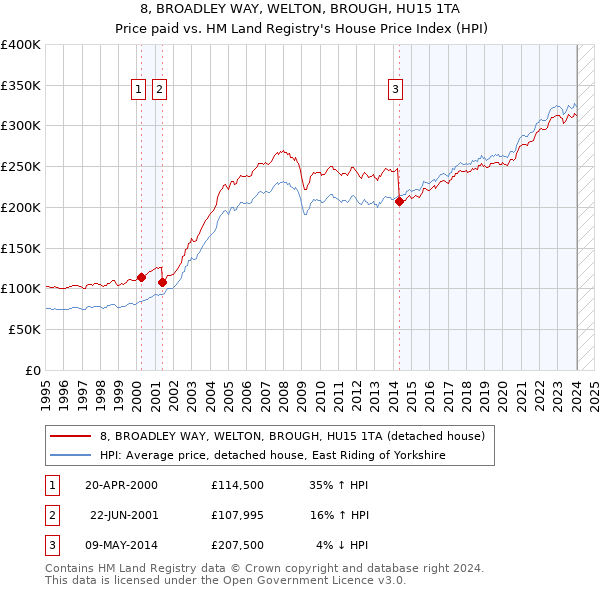 8, BROADLEY WAY, WELTON, BROUGH, HU15 1TA: Price paid vs HM Land Registry's House Price Index