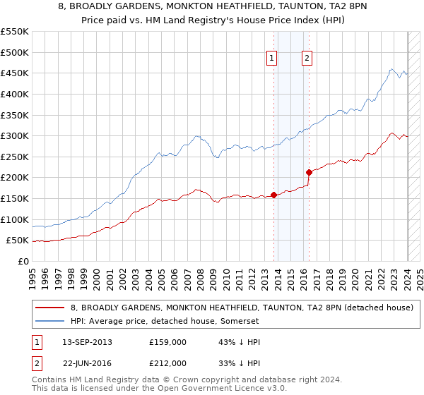 8, BROADLY GARDENS, MONKTON HEATHFIELD, TAUNTON, TA2 8PN: Price paid vs HM Land Registry's House Price Index