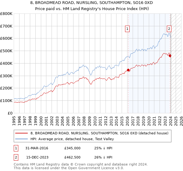 8, BROADMEAD ROAD, NURSLING, SOUTHAMPTON, SO16 0XD: Price paid vs HM Land Registry's House Price Index