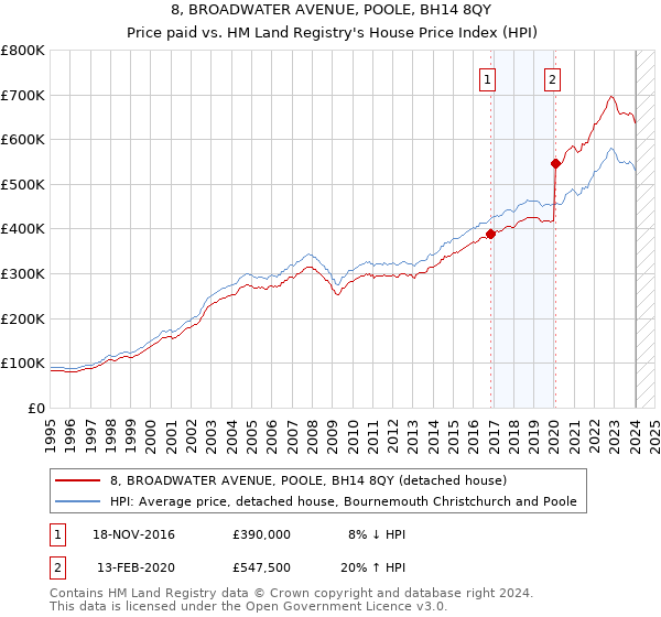 8, BROADWATER AVENUE, POOLE, BH14 8QY: Price paid vs HM Land Registry's House Price Index