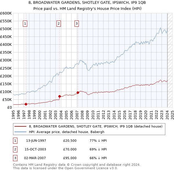 8, BROADWATER GARDENS, SHOTLEY GATE, IPSWICH, IP9 1QB: Price paid vs HM Land Registry's House Price Index