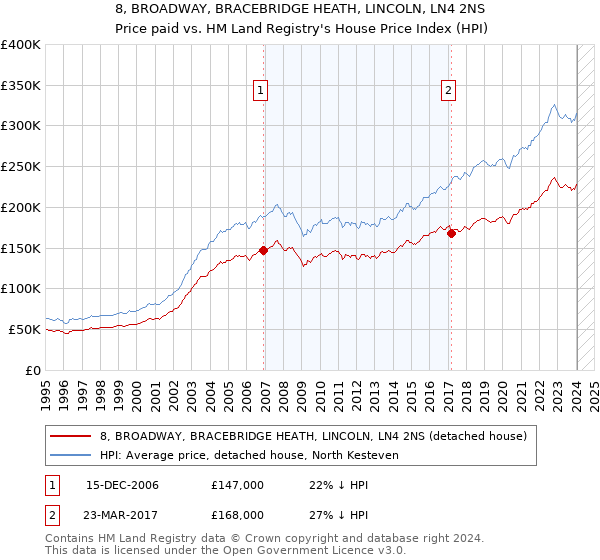 8, BROADWAY, BRACEBRIDGE HEATH, LINCOLN, LN4 2NS: Price paid vs HM Land Registry's House Price Index