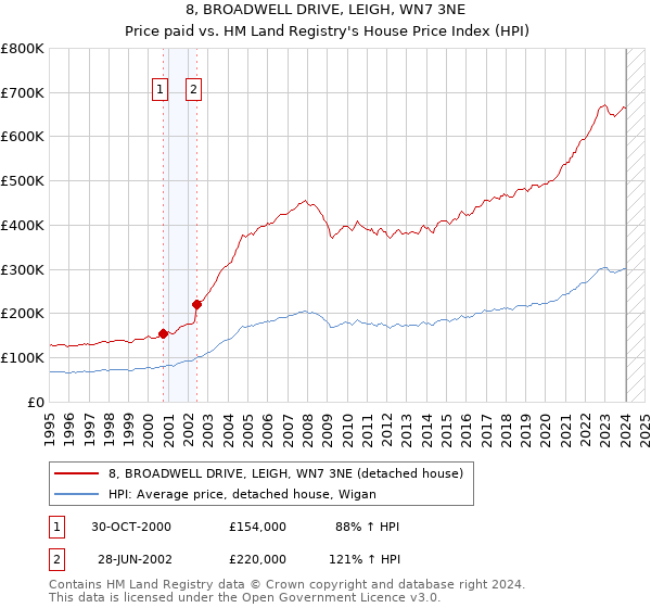 8, BROADWELL DRIVE, LEIGH, WN7 3NE: Price paid vs HM Land Registry's House Price Index
