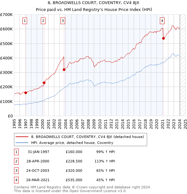 8, BROADWELLS COURT, COVENTRY, CV4 8JX: Price paid vs HM Land Registry's House Price Index