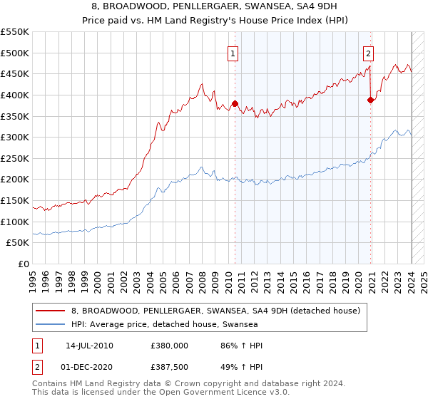 8, BROADWOOD, PENLLERGAER, SWANSEA, SA4 9DH: Price paid vs HM Land Registry's House Price Index