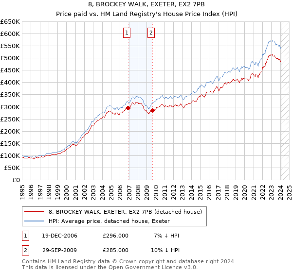 8, BROCKEY WALK, EXETER, EX2 7PB: Price paid vs HM Land Registry's House Price Index