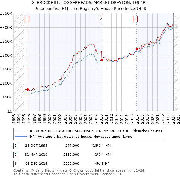 8, BROCKHILL, LOGGERHEADS, MARKET DRAYTON, TF9 4RL: Price paid vs HM Land Registry's House Price Index