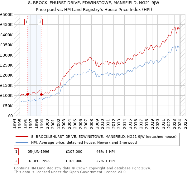 8, BROCKLEHURST DRIVE, EDWINSTOWE, MANSFIELD, NG21 9JW: Price paid vs HM Land Registry's House Price Index
