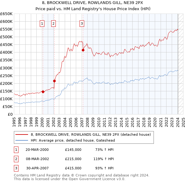8, BROCKWELL DRIVE, ROWLANDS GILL, NE39 2PX: Price paid vs HM Land Registry's House Price Index
