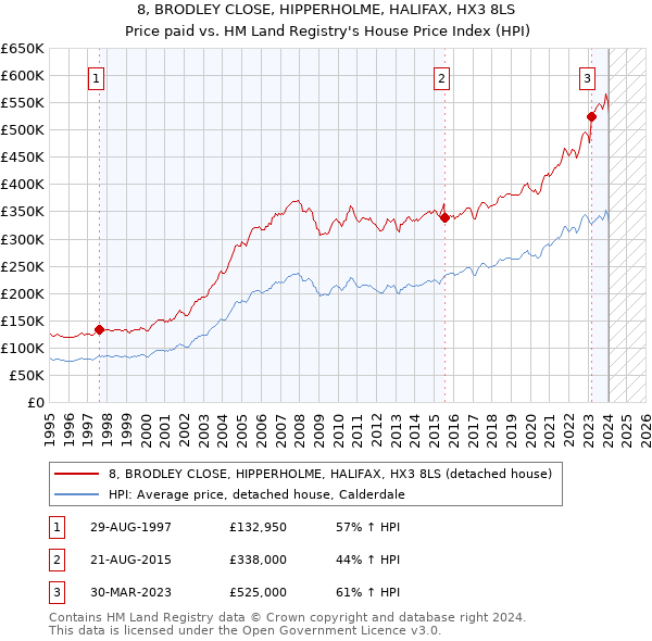 8, BRODLEY CLOSE, HIPPERHOLME, HALIFAX, HX3 8LS: Price paid vs HM Land Registry's House Price Index