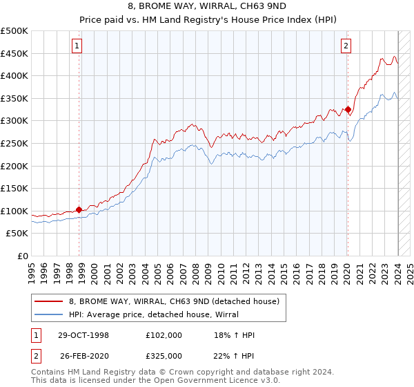 8, BROME WAY, WIRRAL, CH63 9ND: Price paid vs HM Land Registry's House Price Index