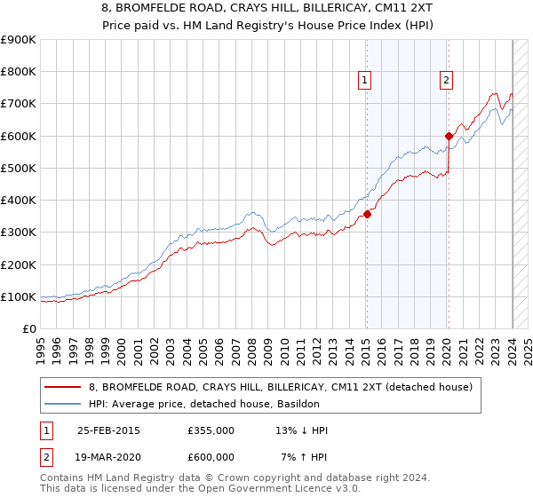 8, BROMFELDE ROAD, CRAYS HILL, BILLERICAY, CM11 2XT: Price paid vs HM Land Registry's House Price Index