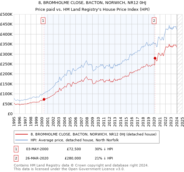 8, BROMHOLME CLOSE, BACTON, NORWICH, NR12 0HJ: Price paid vs HM Land Registry's House Price Index