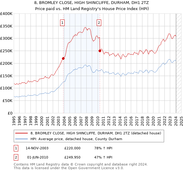 8, BROMLEY CLOSE, HIGH SHINCLIFFE, DURHAM, DH1 2TZ: Price paid vs HM Land Registry's House Price Index