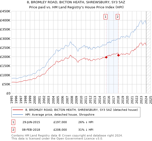 8, BROMLEY ROAD, BICTON HEATH, SHREWSBURY, SY3 5AZ: Price paid vs HM Land Registry's House Price Index