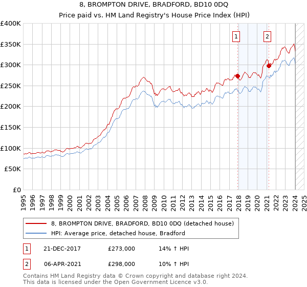 8, BROMPTON DRIVE, BRADFORD, BD10 0DQ: Price paid vs HM Land Registry's House Price Index