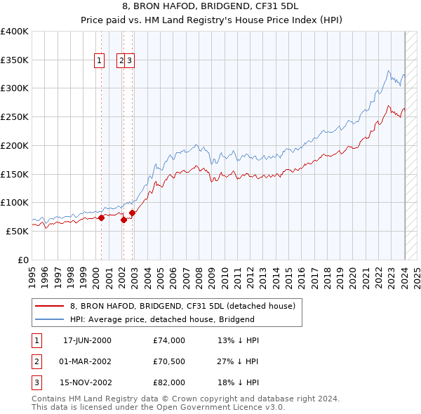 8, BRON HAFOD, BRIDGEND, CF31 5DL: Price paid vs HM Land Registry's House Price Index