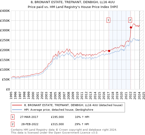 8, BRONANT ESTATE, TREFNANT, DENBIGH, LL16 4UU: Price paid vs HM Land Registry's House Price Index
