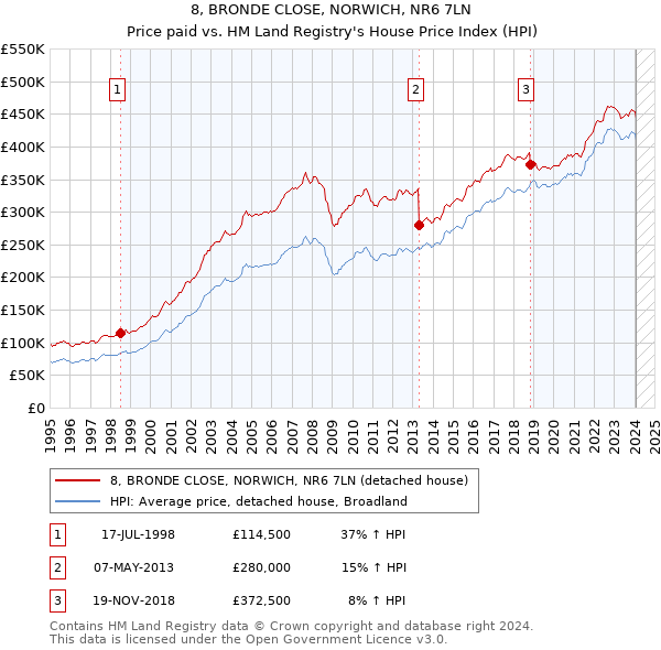 8, BRONDE CLOSE, NORWICH, NR6 7LN: Price paid vs HM Land Registry's House Price Index