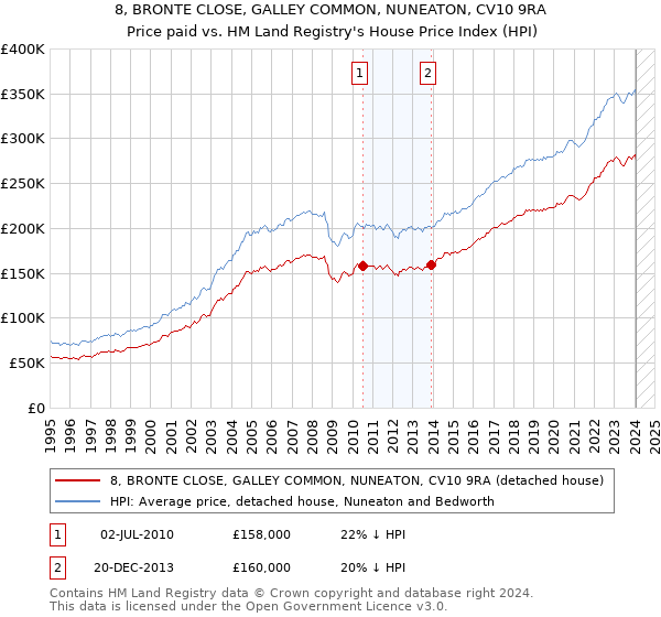 8, BRONTE CLOSE, GALLEY COMMON, NUNEATON, CV10 9RA: Price paid vs HM Land Registry's House Price Index