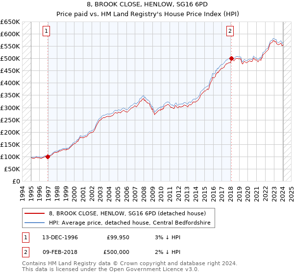 8, BROOK CLOSE, HENLOW, SG16 6PD: Price paid vs HM Land Registry's House Price Index