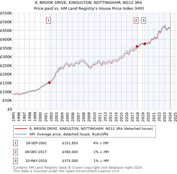 8, BROOK DRIVE, KINOULTON, NOTTINGHAM, NG12 3RA: Price paid vs HM Land Registry's House Price Index