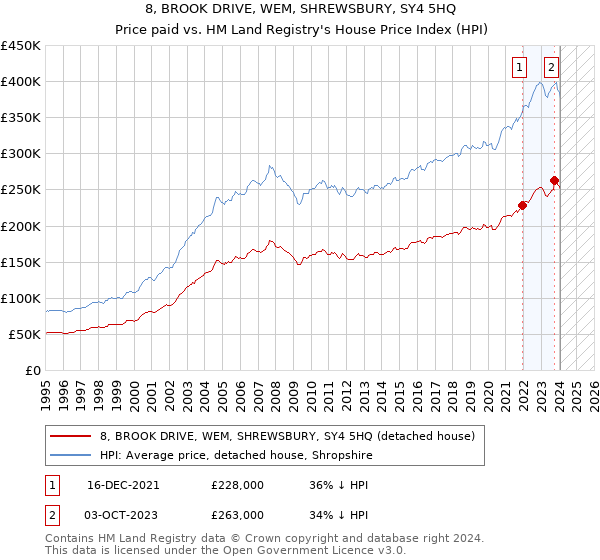 8, BROOK DRIVE, WEM, SHREWSBURY, SY4 5HQ: Price paid vs HM Land Registry's House Price Index