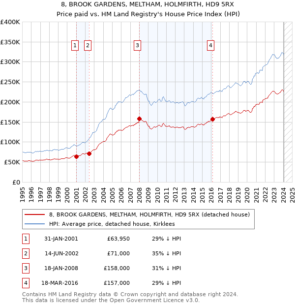 8, BROOK GARDENS, MELTHAM, HOLMFIRTH, HD9 5RX: Price paid vs HM Land Registry's House Price Index