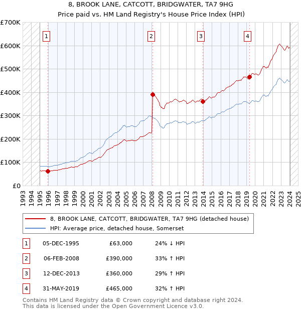 8, BROOK LANE, CATCOTT, BRIDGWATER, TA7 9HG: Price paid vs HM Land Registry's House Price Index