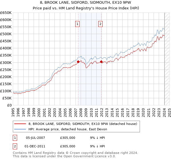 8, BROOK LANE, SIDFORD, SIDMOUTH, EX10 9PW: Price paid vs HM Land Registry's House Price Index