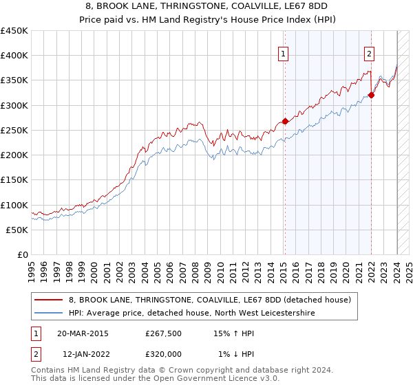 8, BROOK LANE, THRINGSTONE, COALVILLE, LE67 8DD: Price paid vs HM Land Registry's House Price Index
