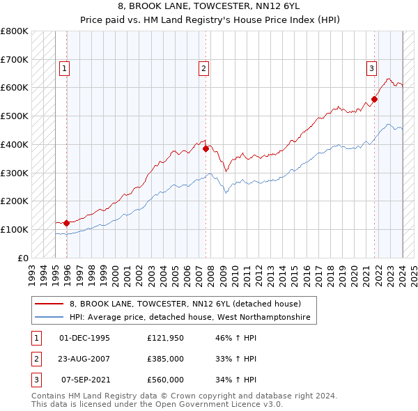 8, BROOK LANE, TOWCESTER, NN12 6YL: Price paid vs HM Land Registry's House Price Index