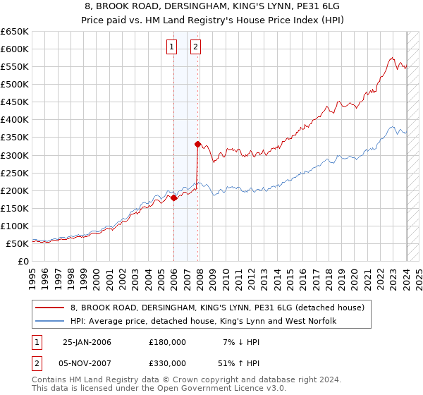 8, BROOK ROAD, DERSINGHAM, KING'S LYNN, PE31 6LG: Price paid vs HM Land Registry's House Price Index
