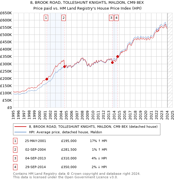 8, BROOK ROAD, TOLLESHUNT KNIGHTS, MALDON, CM9 8EX: Price paid vs HM Land Registry's House Price Index