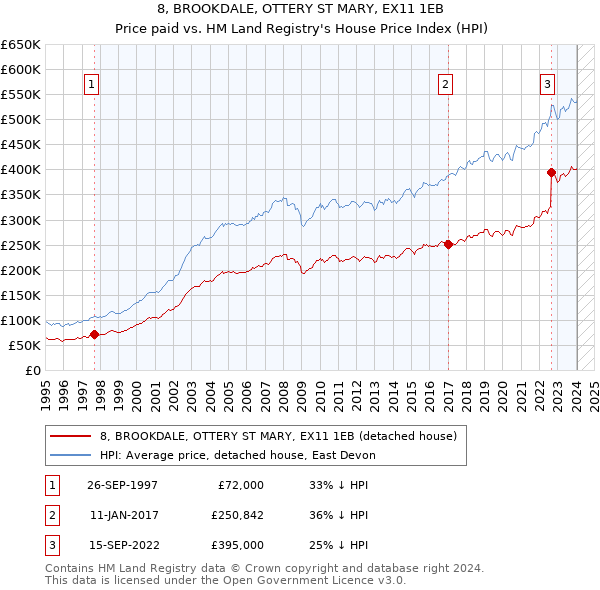 8, BROOKDALE, OTTERY ST MARY, EX11 1EB: Price paid vs HM Land Registry's House Price Index