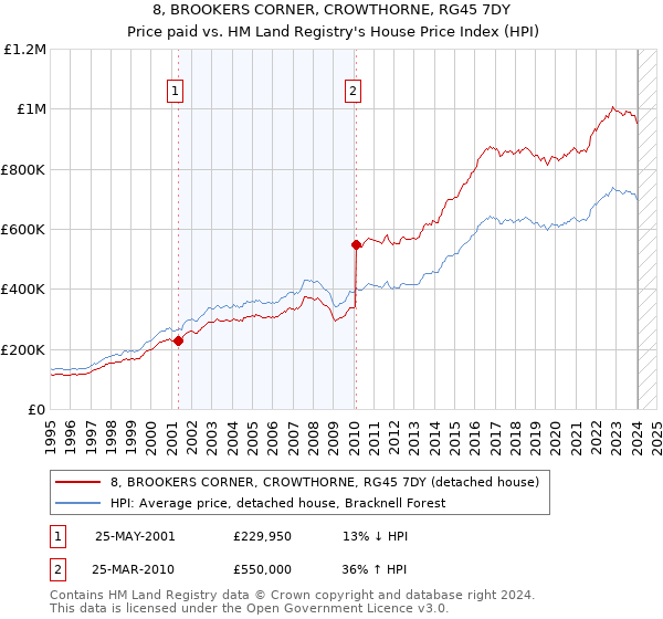 8, BROOKERS CORNER, CROWTHORNE, RG45 7DY: Price paid vs HM Land Registry's House Price Index