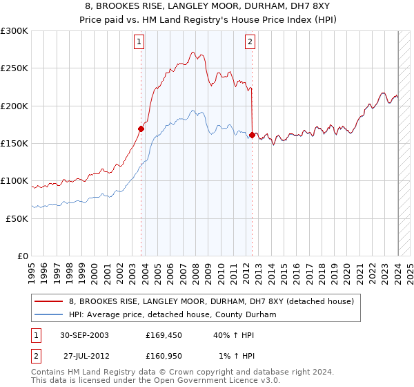 8, BROOKES RISE, LANGLEY MOOR, DURHAM, DH7 8XY: Price paid vs HM Land Registry's House Price Index