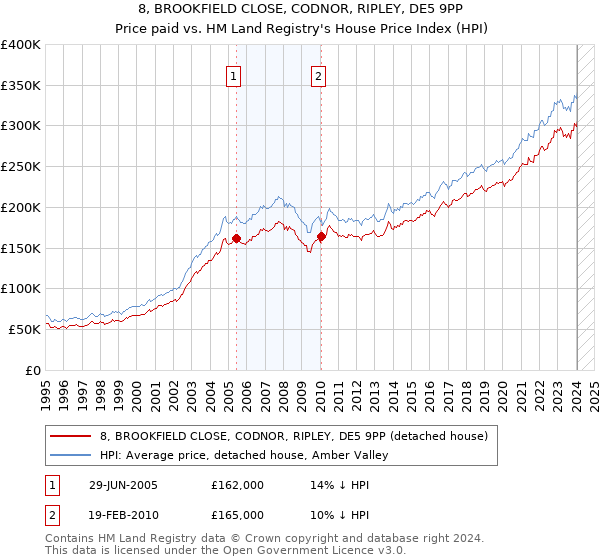 8, BROOKFIELD CLOSE, CODNOR, RIPLEY, DE5 9PP: Price paid vs HM Land Registry's House Price Index