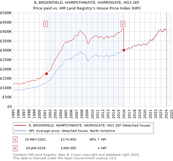 8, BROOKFIELD, HAMPSTHWAITE, HARROGATE, HG3 2EF: Price paid vs HM Land Registry's House Price Index