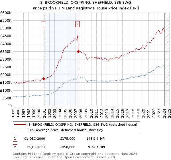 8, BROOKFIELD, OXSPRING, SHEFFIELD, S36 8WG: Price paid vs HM Land Registry's House Price Index