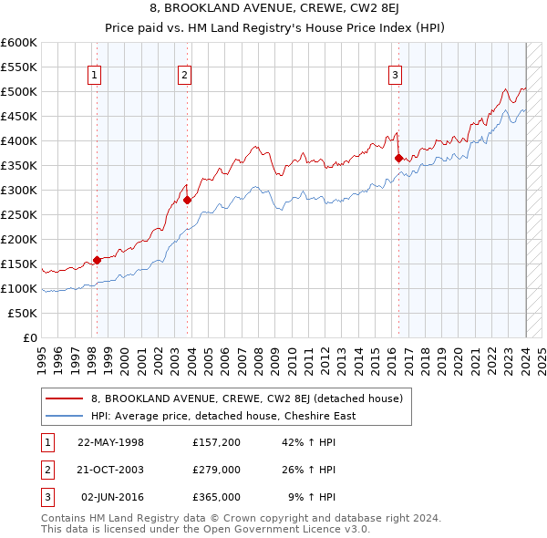 8, BROOKLAND AVENUE, CREWE, CW2 8EJ: Price paid vs HM Land Registry's House Price Index