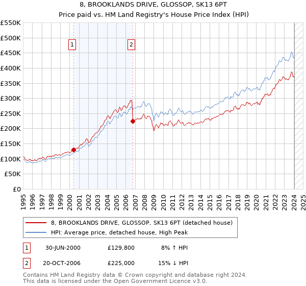 8, BROOKLANDS DRIVE, GLOSSOP, SK13 6PT: Price paid vs HM Land Registry's House Price Index