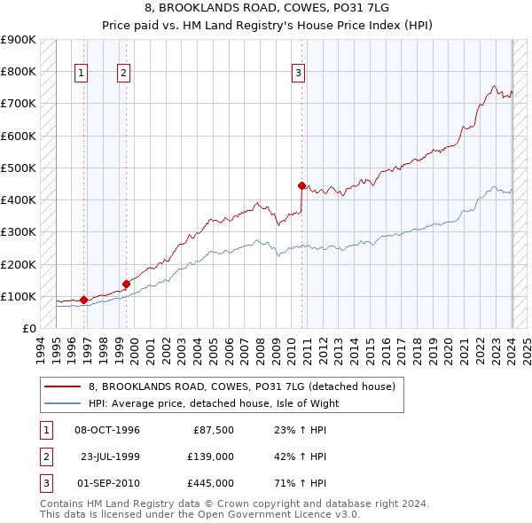 8, BROOKLANDS ROAD, COWES, PO31 7LG: Price paid vs HM Land Registry's House Price Index