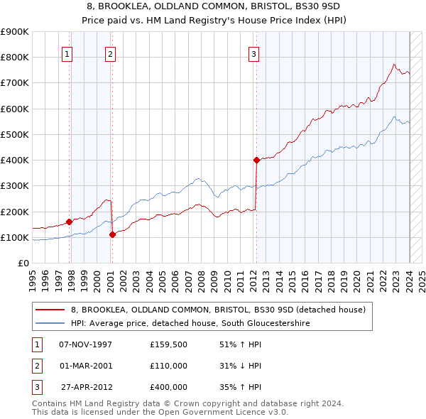8, BROOKLEA, OLDLAND COMMON, BRISTOL, BS30 9SD: Price paid vs HM Land Registry's House Price Index