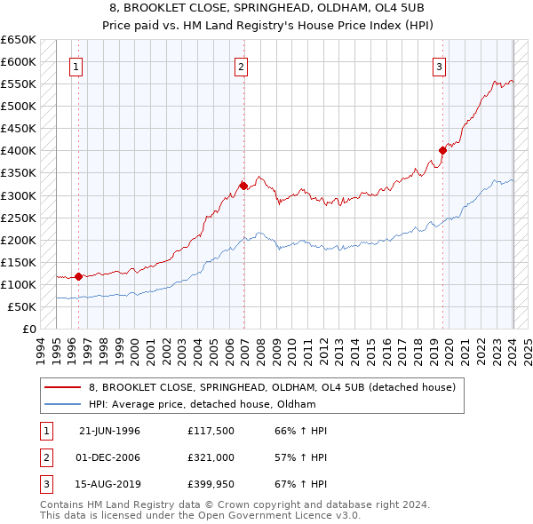 8, BROOKLET CLOSE, SPRINGHEAD, OLDHAM, OL4 5UB: Price paid vs HM Land Registry's House Price Index