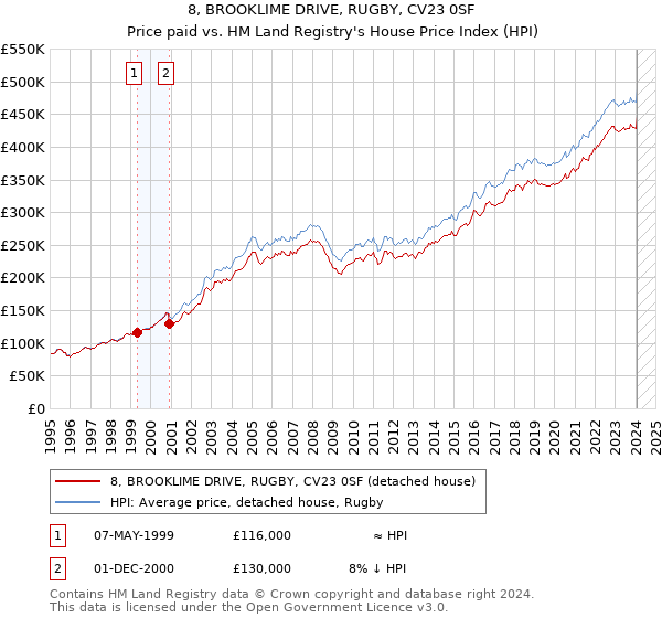 8, BROOKLIME DRIVE, RUGBY, CV23 0SF: Price paid vs HM Land Registry's House Price Index