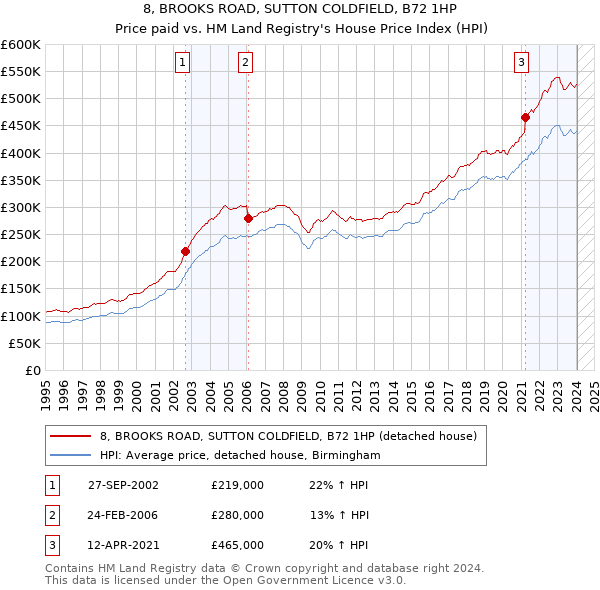 8, BROOKS ROAD, SUTTON COLDFIELD, B72 1HP: Price paid vs HM Land Registry's House Price Index