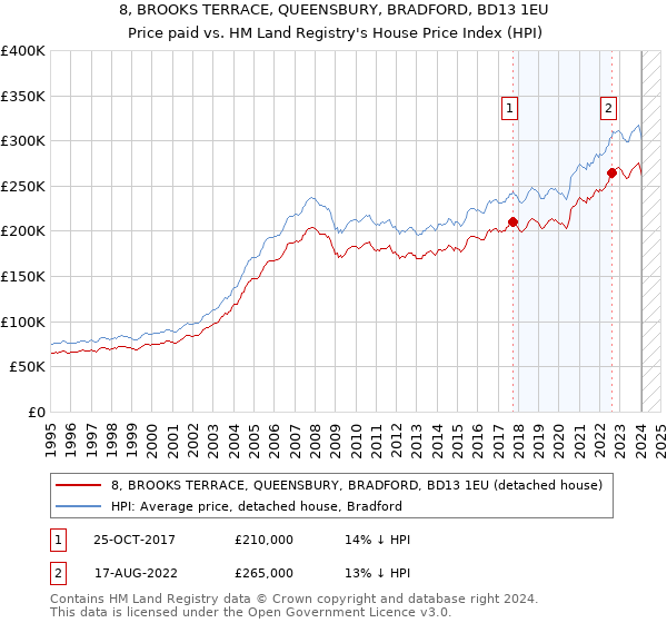 8, BROOKS TERRACE, QUEENSBURY, BRADFORD, BD13 1EU: Price paid vs HM Land Registry's House Price Index