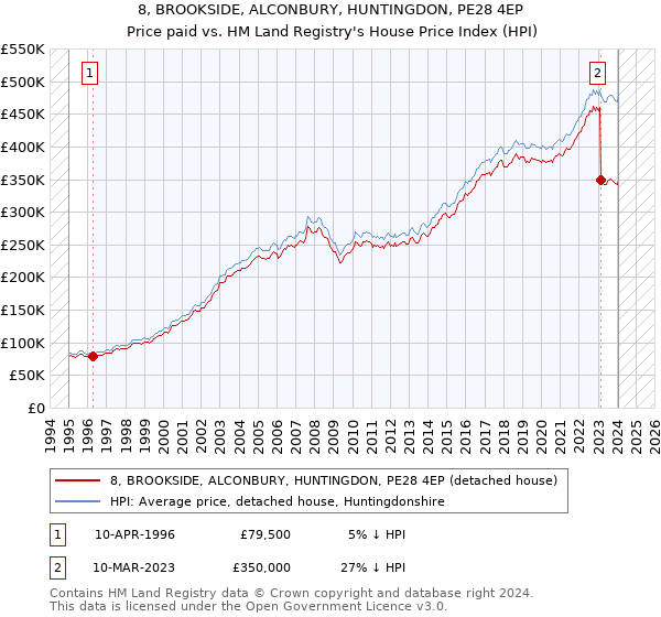 8, BROOKSIDE, ALCONBURY, HUNTINGDON, PE28 4EP: Price paid vs HM Land Registry's House Price Index
